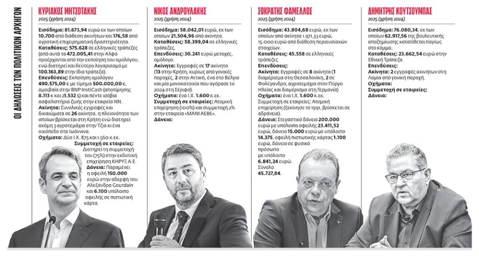 «Πόθεν έσχες»: Ξανά χωρίς έλεγχο οι δηλώσεις των πολιτικών