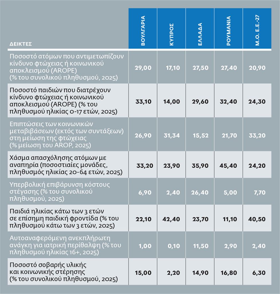 Οι πόροι συνοχής δεν μειώνουν τη φτώχεια