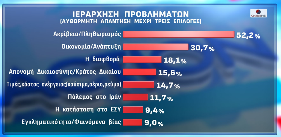 Δημοσκόπηση Opinion Poll: Πέφτει 1,5% η Ν.Δ. μέσα σε έναν μήνα – Ανεβαίνουν ΠΑΣΟΚ και Τσίπρας
