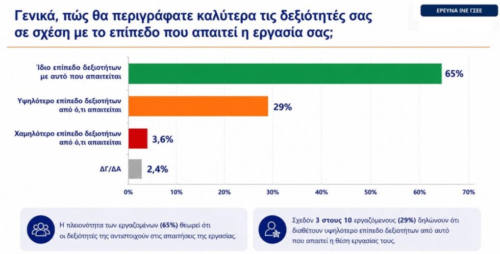 Έρευνα της ΓΣΕΕ: 4 στους 10 λένε πως η εργασία δεν έχει σχέση με τις σπουδές τους