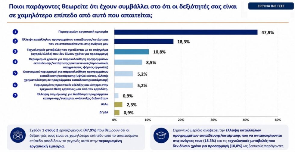 Έρευνα της ΓΣΕΕ: 4 στους 10 λένε πως η εργασία δεν έχει σχέση με τις σπουδές τους