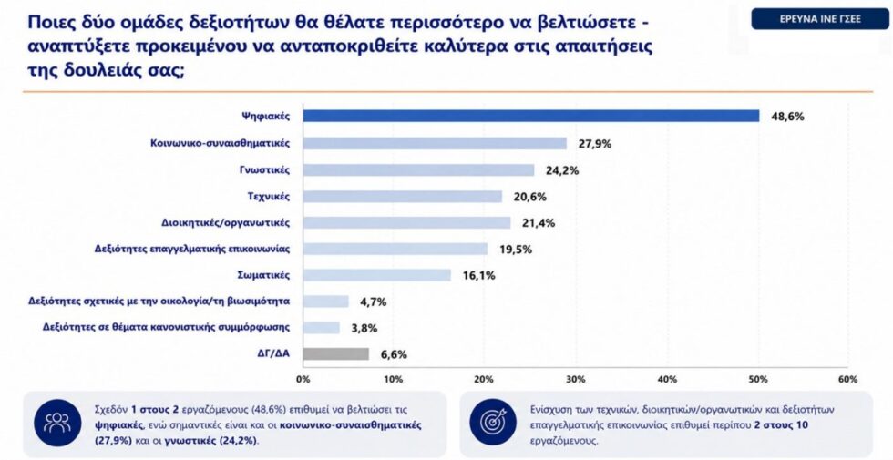 Έρευνα της ΓΣΕΕ: 4 στους 10 λένε πως η εργασία δεν έχει σχέση με τις σπουδές τους