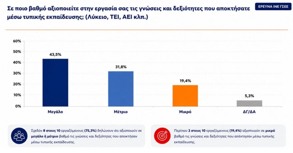 Έρευνα της ΓΣΕΕ: 4 στους 10 λένε πως η εργασία δεν έχει σχέση με τις σπουδές τους