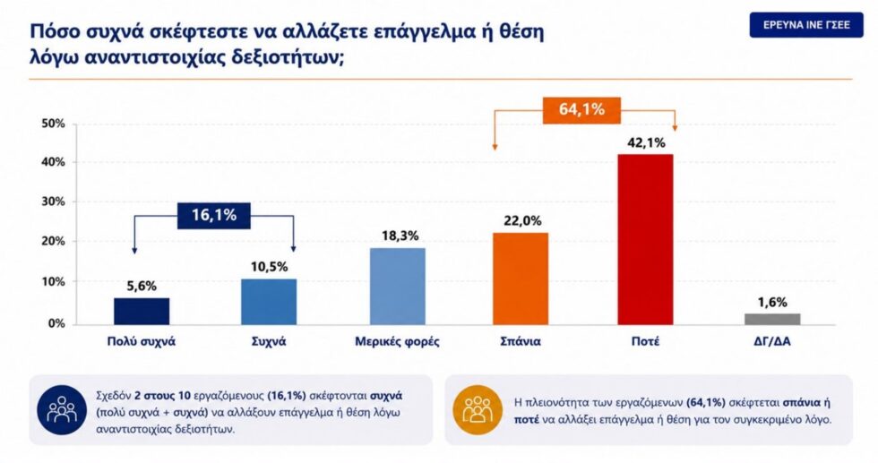 Έρευνα της ΓΣΕΕ: 4 στους 10 λένε πως η εργασία δεν έχει σχέση με τις σπουδές τους