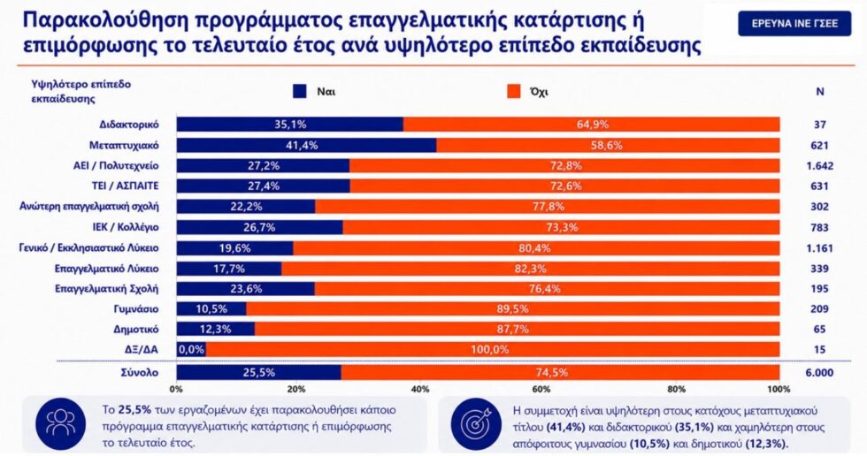 Έρευνα της ΓΣΕΕ: 4 στους 10 λένε πως η εργασία δεν έχει σχέση με τις σπουδές τους