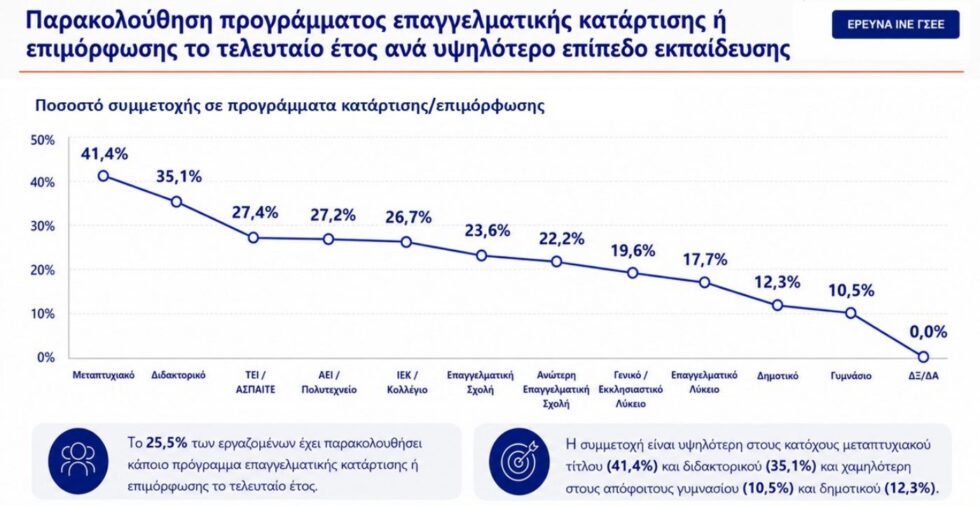 Έρευνα της ΓΣΕΕ: 4 στους 10 λένε πως η εργασία δεν έχει σχέση με τις σπουδές τους