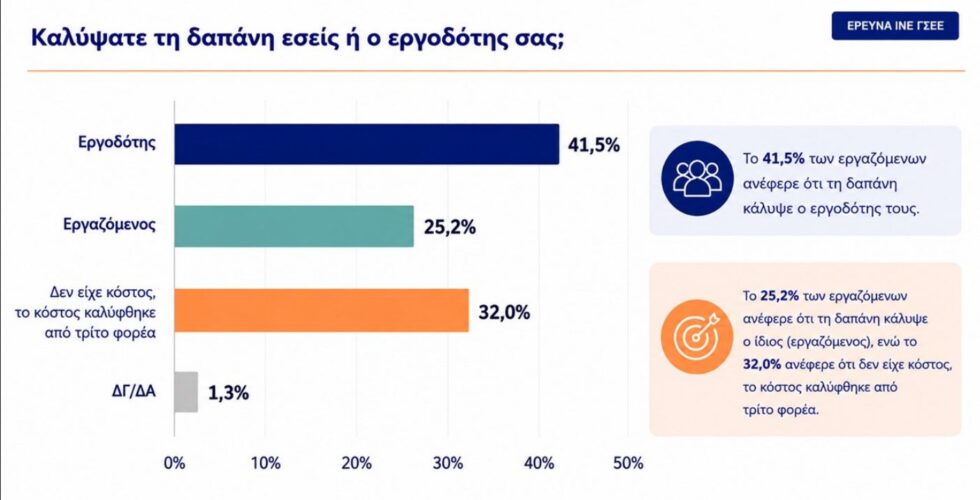 Έρευνα της ΓΣΕΕ: 4 στους 10 λένε πως η εργασία δεν έχει σχέση με τις σπουδές τους