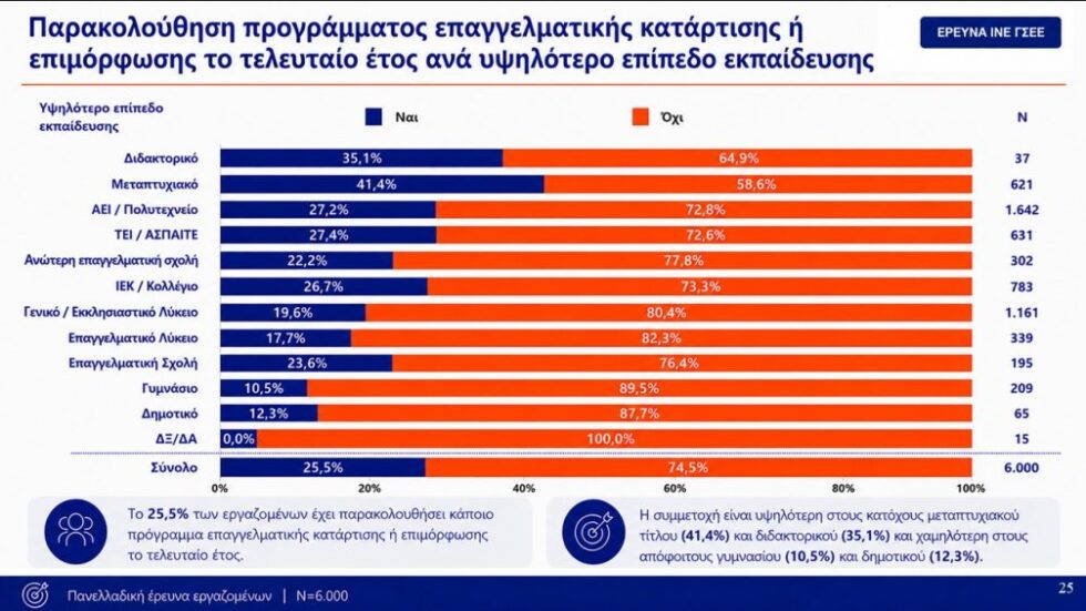 Τα χαμένα ευρωπαϊκά κονδύλια της κατάρτισης