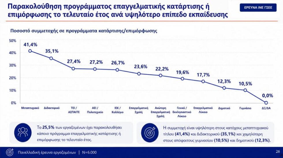 Τα χαμένα ευρωπαϊκά κονδύλια της κατάρτισης