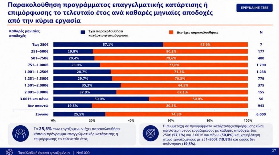 Τα χαμένα ευρωπαϊκά κονδύλια της κατάρτισης