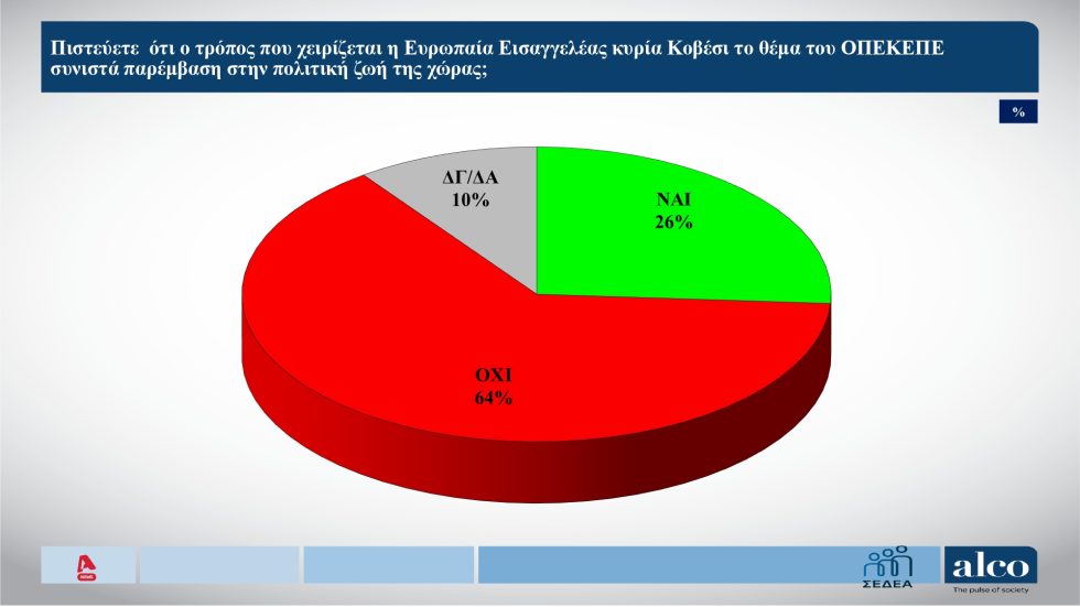 Δημοσκόπηση Alco: Δεν υπάρχει κράτος δικαίου στην Ελλάδα, λένε 7 στους 10 – Κάτω από το 23% η ΝΔ