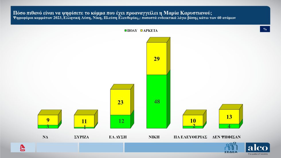 Δημοσκόπηση Alco: Δεν υπάρχει κράτος δικαίου στην Ελλάδα, λένε 7 στους 10 – Κάτω από το 23% η ΝΔ