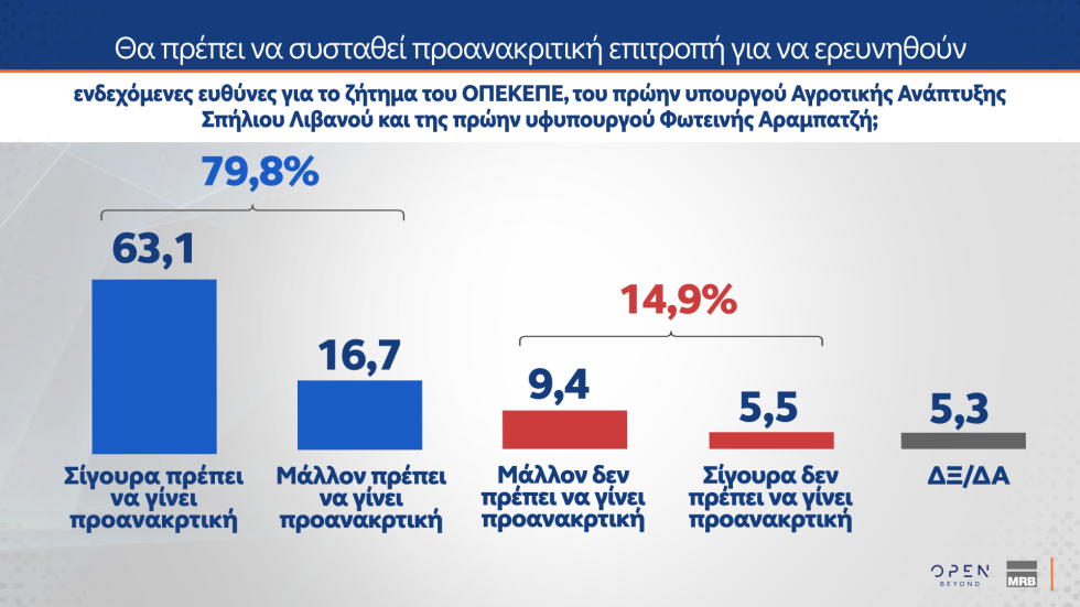 Δημοσκόπηση MRB: Οι πολίτες στηρίζουν την Κοβέσι, απορρίπτουν μια τρίτη θητεία Μητσοτάκη