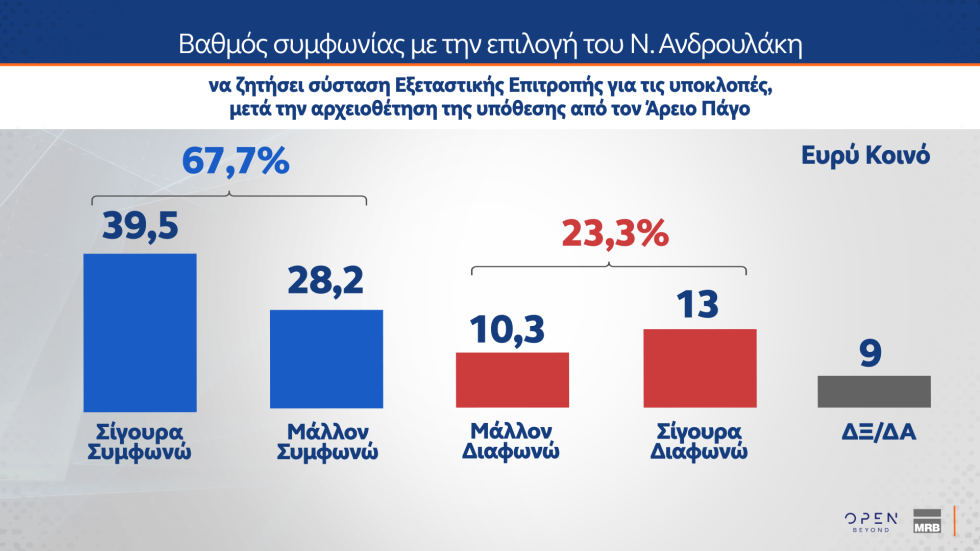 Δημοσκόπηση MRB: Οι πολίτες στηρίζουν την Κοβέσι, απορρίπτουν μια τρίτη θητεία Μητσοτάκη