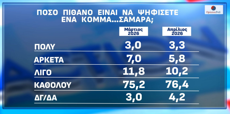 Δημοσκόπηση Opinion Poll: Πέφτει 1,5% η Ν.Δ. μέσα σε έναν μήνα – Ανεβαίνουν ΠΑΣΟΚ και Τσίπρας