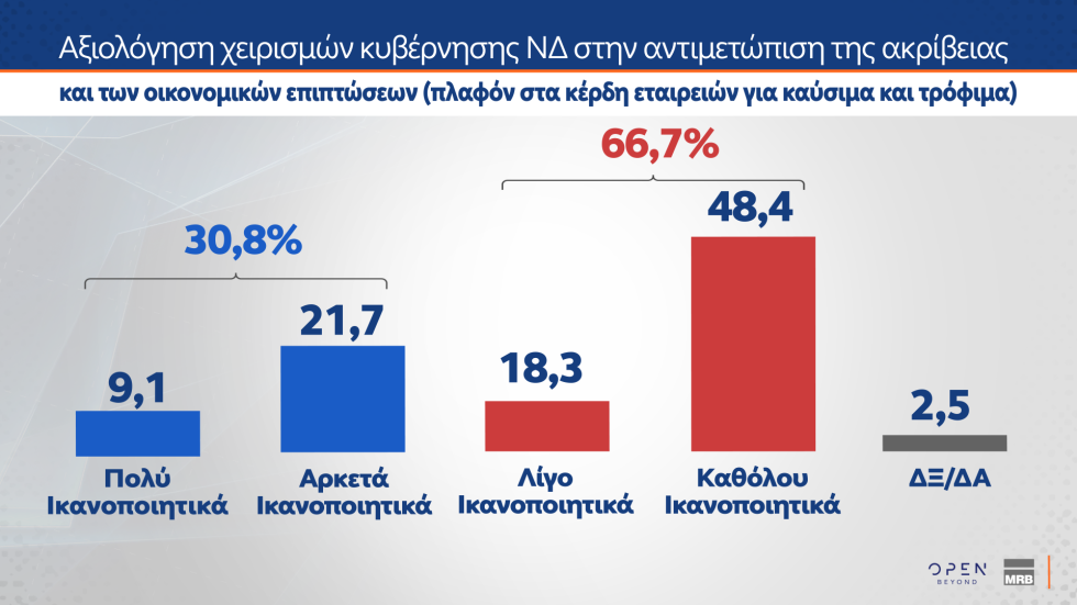 Δημοσκόπηση MRB: Οι πολίτες στηρίζουν την Κοβέσι, απορρίπτουν μια τρίτη θητεία Μητσοτάκη