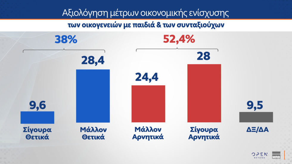 Δημοσκόπηση MRB: Οι πολίτες στηρίζουν την Κοβέσι, απορρίπτουν μια τρίτη θητεία Μητσοτάκη