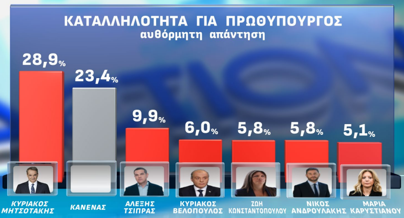 Δημοσκόπηση Opinion Poll: Πέφτει 1,5% η Ν.Δ. μέσα σε έναν μήνα – Ανεβαίνουν ΠΑΣΟΚ και Τσίπρας