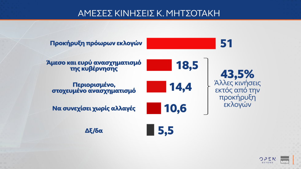 Δημοσκόπηση MRB: Οι πολίτες στηρίζουν την Κοβέσι, απορρίπτουν μια τρίτη θητεία Μητσοτάκη