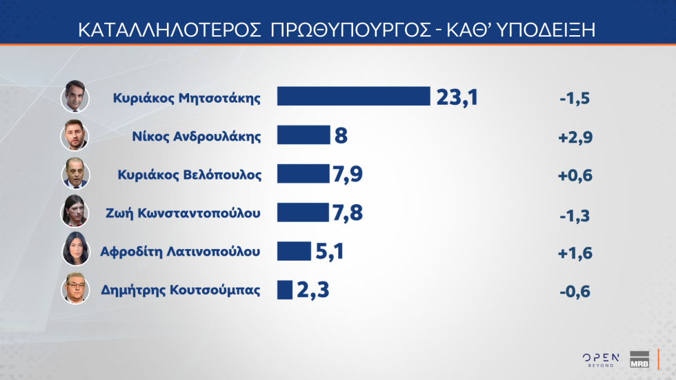 Δημοσκόπηση MRB: Οι πολίτες στηρίζουν την Κοβέσι, απορρίπτουν μια τρίτη θητεία Μητσοτάκη