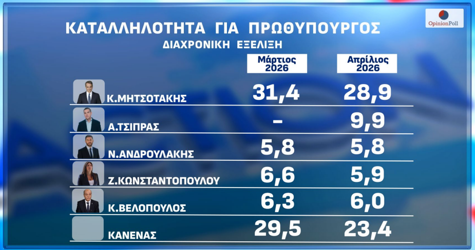 Δημοσκόπηση Opinion Poll: Πέφτει 1,5% η Ν.Δ. μέσα σε έναν μήνα – Ανεβαίνουν ΠΑΣΟΚ και Τσίπρας