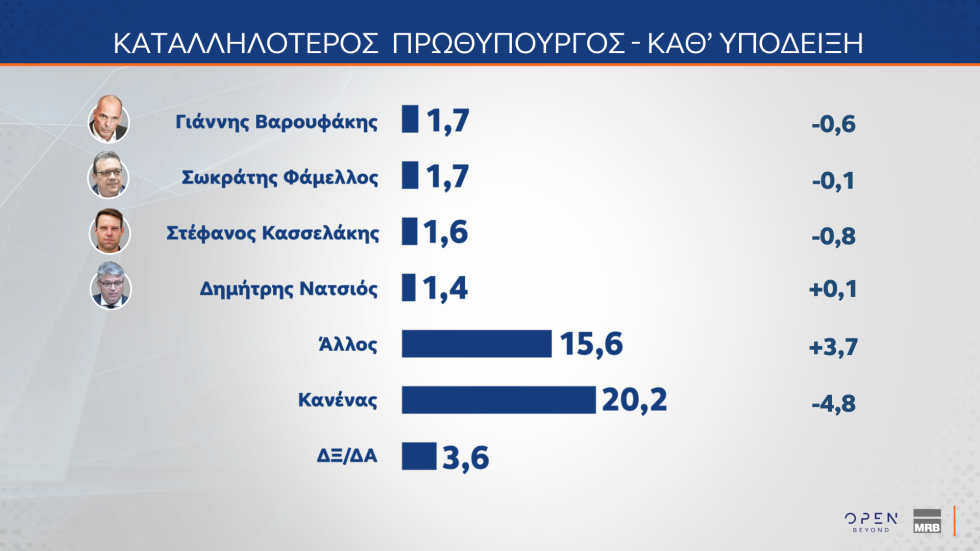 Δημοσκόπηση MRB: Οι πολίτες στηρίζουν την Κοβέσι, απορρίπτουν μια τρίτη θητεία Μητσοτάκη