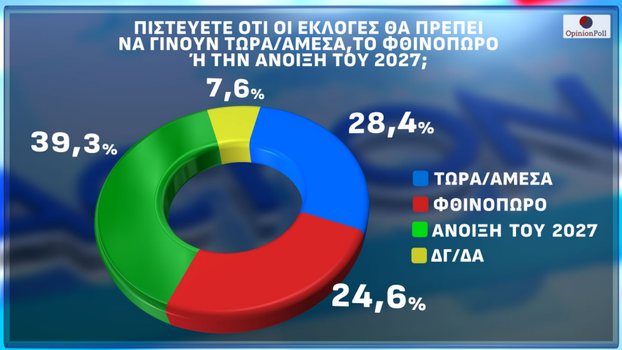 Δημοσκόπηση Opinion Poll: Πέφτει 1,5% η Ν.Δ. μέσα σε έναν μήνα – Ανεβαίνουν ΠΑΣΟΚ και Τσίπρας
