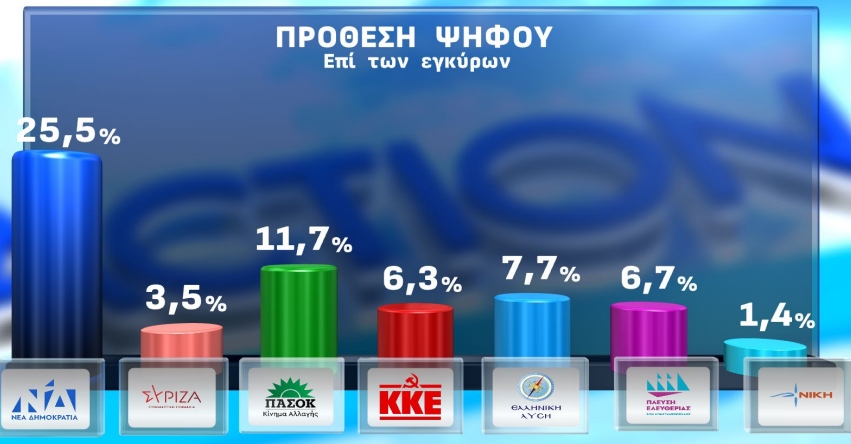 Δημοσκόπηση Opinion Poll: Πέφτει 1,5% η Ν.Δ. μέσα σε έναν μήνα – Ανεβαίνουν ΠΑΣΟΚ και Τσίπρας