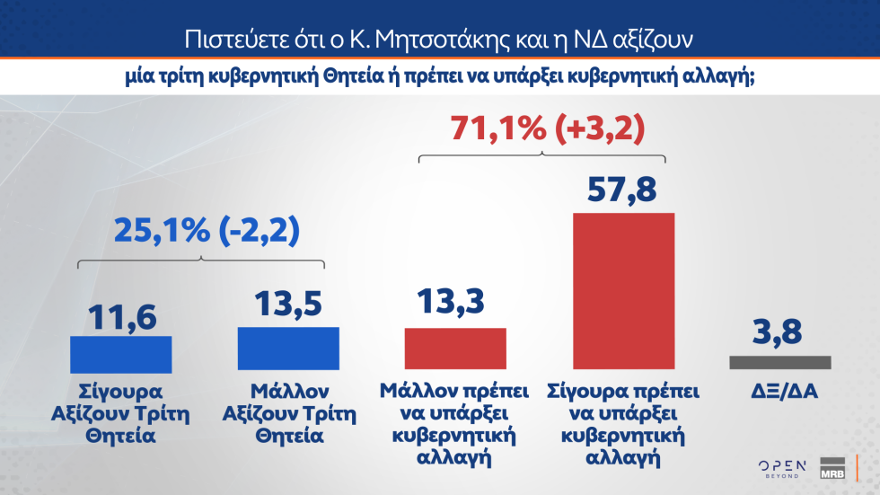 Δημοσκόπηση MRB: Οι πολίτες στηρίζουν την Κοβέσι, απορρίπτουν μια τρίτη θητεία Μητσοτάκη