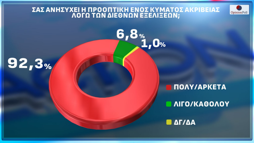 Δημοσκόπηση Opinion Poll: Πέφτει 1,5% η Ν.Δ. μέσα σε έναν μήνα – Ανεβαίνουν ΠΑΣΟΚ και Τσίπρας