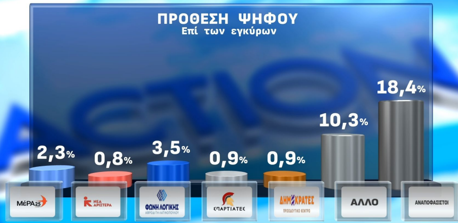 Δημοσκόπηση Opinion Poll: Πέφτει 1,5% η Ν.Δ. μέσα σε έναν μήνα – Ανεβαίνουν ΠΑΣΟΚ και Τσίπρας