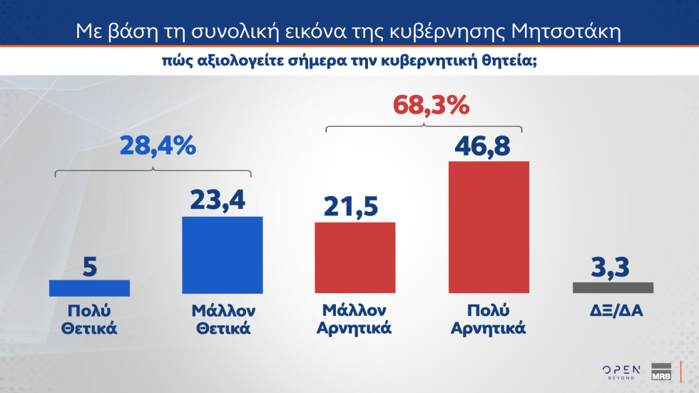 Δημοσκόπηση MRB: Οι πολίτες στηρίζουν την Κοβέσι, απορρίπτουν μια τρίτη θητεία Μητσοτάκη