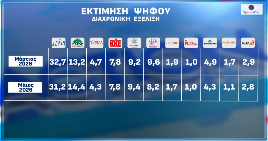 Δημοσκόπηση Opinion Poll: Πέφτει 1,5% η Ν.Δ. μέσα σε έναν μήνα – Ανεβαίνουν ΠΑΣΟΚ και Τσίπρας