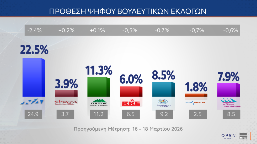 Δημοσκόπηση MRB: Οι πολίτες στηρίζουν την Κοβέσι, απορρίπτουν μια τρίτη θητεία Μητσοτάκη