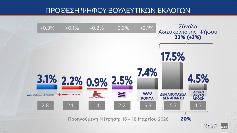Δημοσκόπηση MRB: Οι πολίτες στηρίζουν την Κοβέσι, απορρίπτουν μια τρίτη θητεία Μητσοτάκη