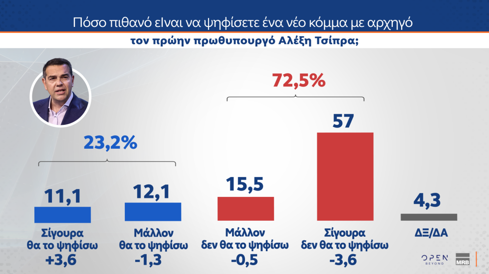 Δημοσκόπηση MRB: Οι πολίτες στηρίζουν την Κοβέσι, απορρίπτουν μια τρίτη θητεία Μητσοτάκη