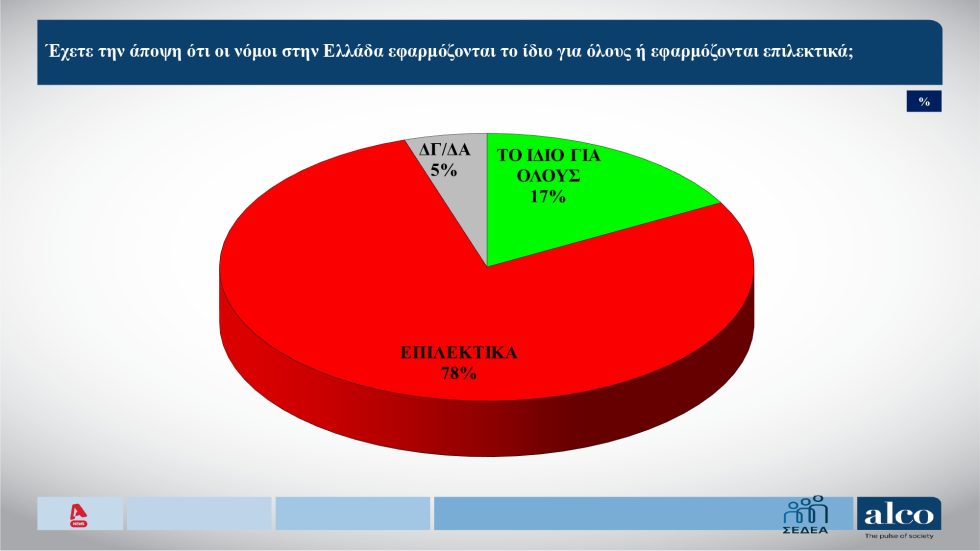 Δημοσκόπηση Alco: Δεν υπάρχει κράτος δικαίου στην Ελλάδα, λένε 7 στους 10 – Κάτω από το 23% η ΝΔ