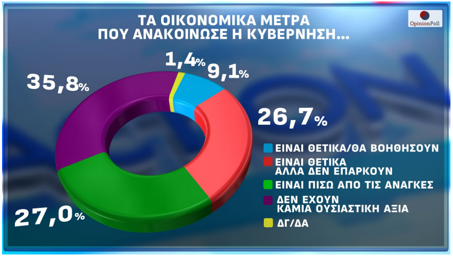 Δημοσκόπηση Opinion Poll: Πέφτει 1,5% η Ν.Δ. μέσα σε έναν μήνα – Ανεβαίνουν ΠΑΣΟΚ και Τσίπρας
