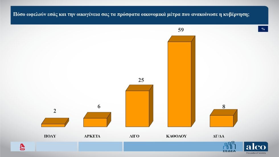 Δημοσκόπηση Alco: Η κυβέρνηση είναι ο κύριος υπαίτιος της ακρίβειας – Μόλις το 2% απαντά πως τα νέα μέτρα «ωφελούν πολύ»