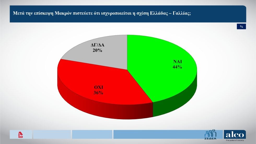 Δημοσκόπηση Alco: Η κυβέρνηση είναι ο κύριος υπαίτιος της ακρίβειας – Μόλις το 2% απαντά πως τα νέα μέτρα «ωφελούν πολύ»