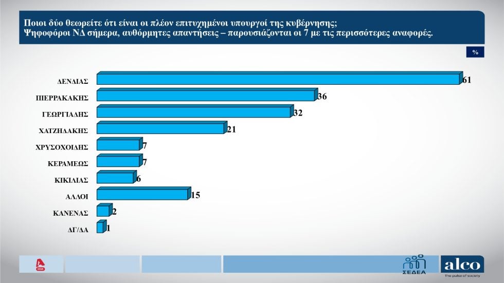 Δημοσκόπηση Alco: Η κυβέρνηση είναι ο κύριος υπαίτιος της ακρίβειας – Μόλις το 2% απαντά πως τα νέα μέτρα «ωφελούν πολύ»
