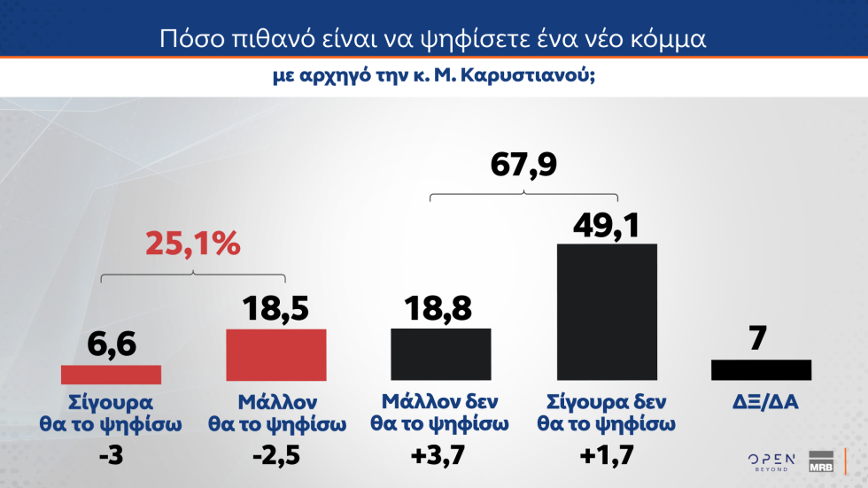 Δημοσκόπηση MRB: Οι πολίτες στηρίζουν την Κοβέσι, απορρίπτουν μια τρίτη θητεία Μητσοτάκη