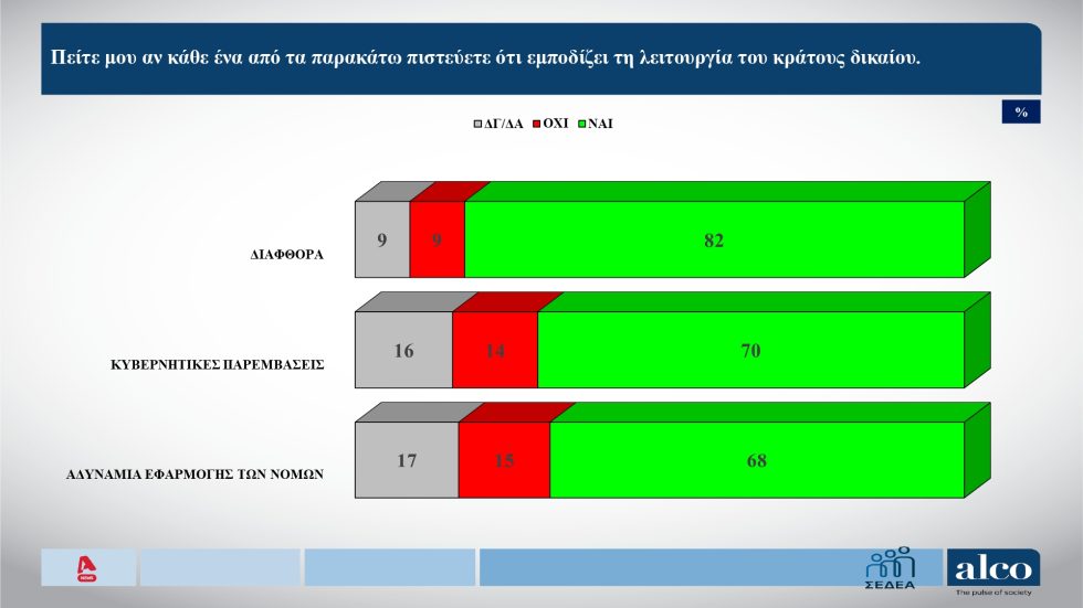 Δημοσκόπηση Alco: Δεν υπάρχει κράτος δικαίου στην Ελλάδα, λένε 7 στους 10 – Κάτω από το 23% η ΝΔ