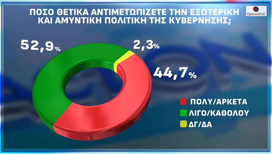 Δημοσκόπηση Opinion Poll: Πέφτει 1,5% η Ν.Δ. μέσα σε έναν μήνα – Ανεβαίνουν ΠΑΣΟΚ και Τσίπρας