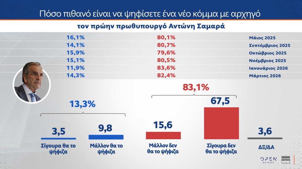Δημοσκόπηση MRB: Οι πολίτες στηρίζουν την Κοβέσι, απορρίπτουν μια τρίτη θητεία Μητσοτάκη