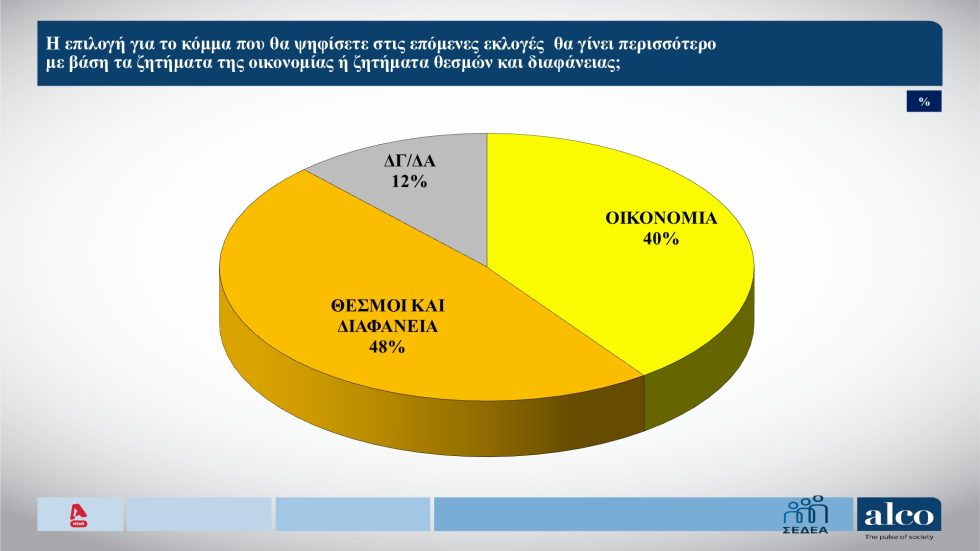 Δημοσκόπηση Alco: Δεν υπάρχει κράτος δικαίου στην Ελλάδα, λένε 7 στους 10 – Κάτω από το 23% η ΝΔ