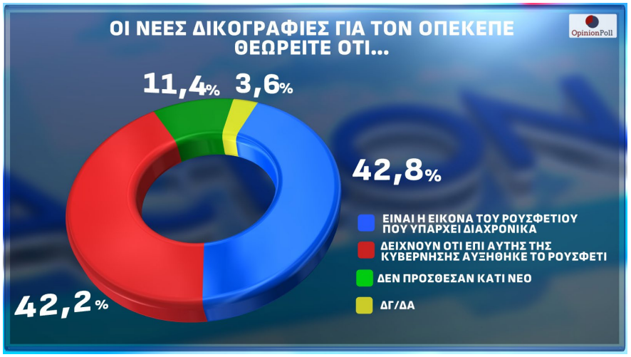 Δημοσκόπηση Opinion Poll: Πέφτει 1,5% η Ν.Δ. μέσα σε έναν μήνα – Ανεβαίνουν ΠΑΣΟΚ και Τσίπρας