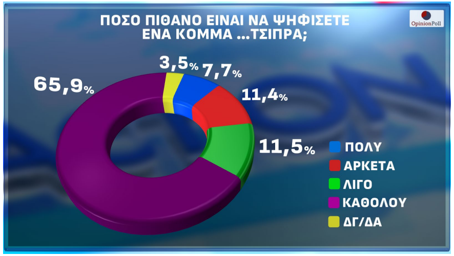 Δημοσκόπηση Opinion Poll: Πέφτει 1,5% η Ν.Δ. μέσα σε έναν μήνα – Ανεβαίνουν ΠΑΣΟΚ και Τσίπρας