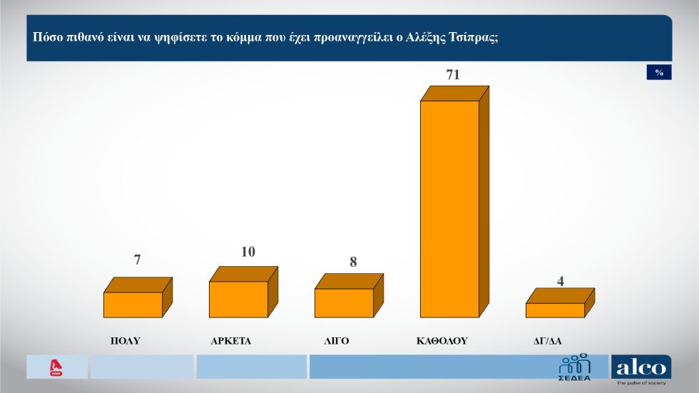 Δημοσκόπηση Alco: Δεν υπάρχει κράτος δικαίου στην Ελλάδα, λένε 7 στους 10 – Κάτω από το 23% η ΝΔ