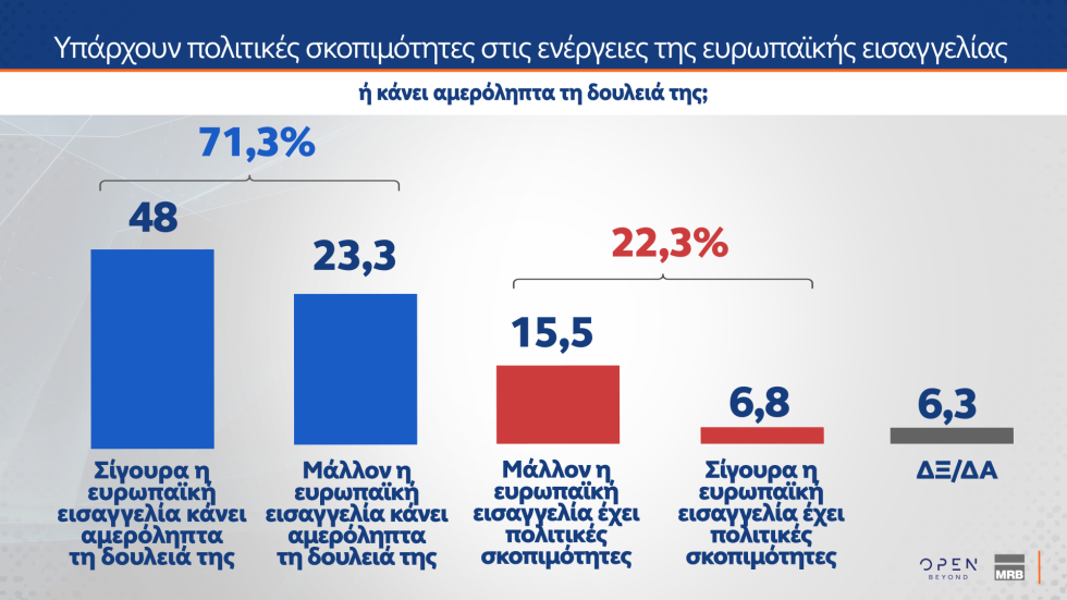 Δημοσκόπηση MRB: Οι πολίτες στηρίζουν την Κοβέσι, απορρίπτουν μια τρίτη θητεία Μητσοτάκη